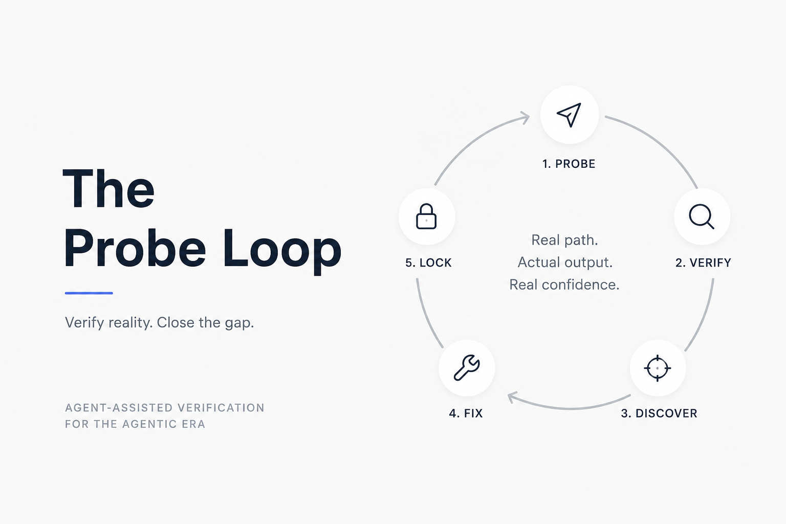 The Probe Loop diagram. Five stages: Probe, Verify, Discover, Fix, Lock, arranged in a circle.